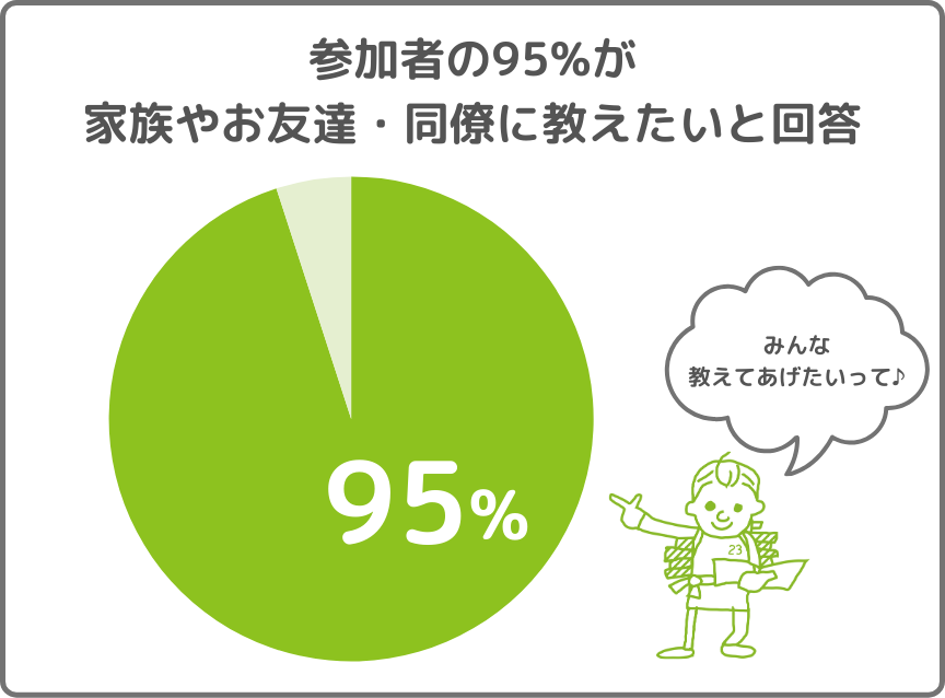 参加者の95%が家族やお友達・同僚に教えたいと回答