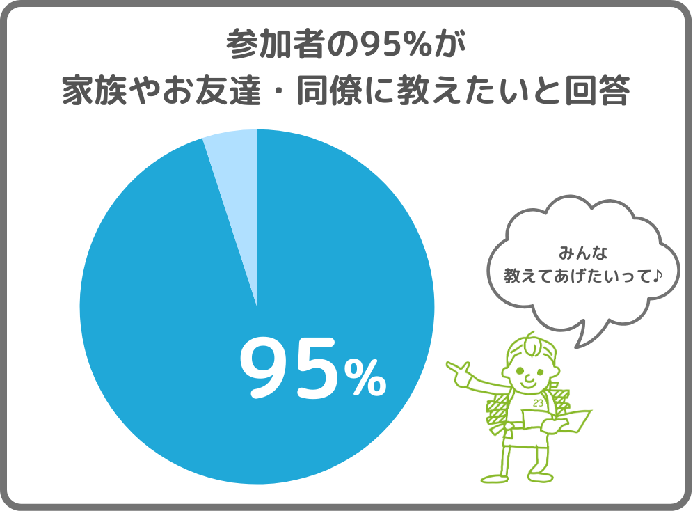 参加者の95%が家族やお友達・同僚に教えたいと回答